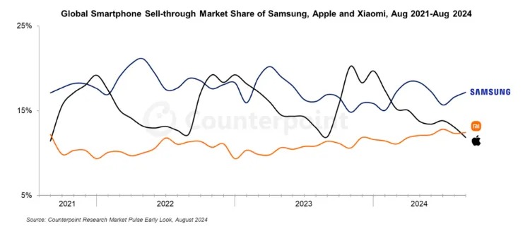 global-smartphone-slaes-share-sa