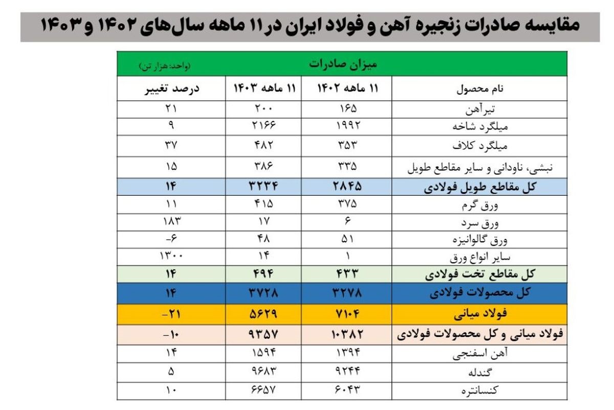 صادرات-11-ماهه-1403-1-1024x685