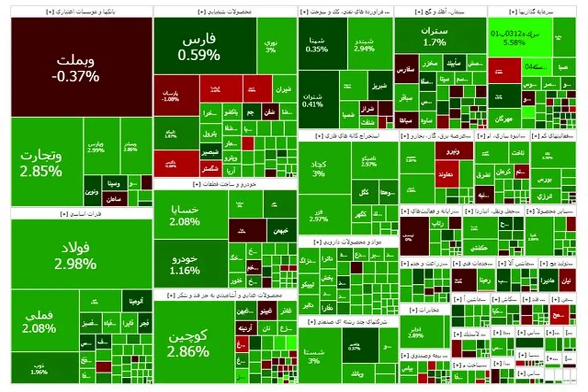 شاخص بورس برای اولین بار وارد کانال ۳.۶ میلیون واحد شد