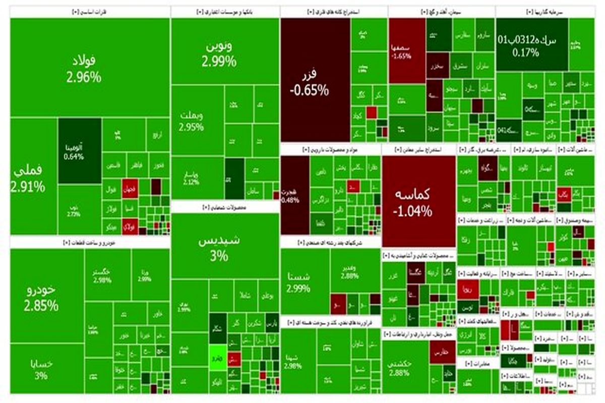 صعود سنگین شاخص بورس