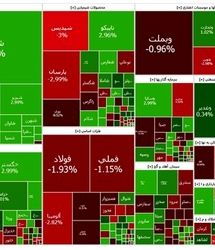 صعود شاخص بورس کمرنگ شد