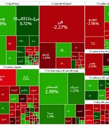 شاخص بورس باز هم بالا رفت