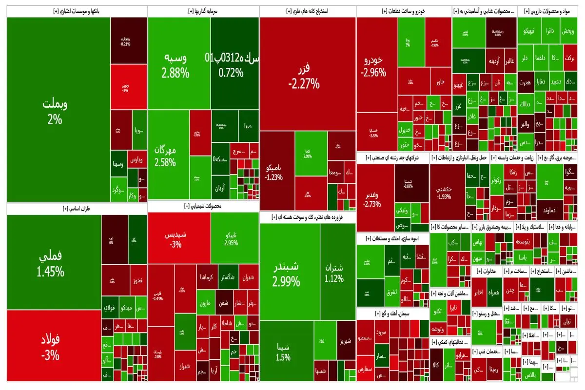 شاخص بورس باز هم بالا رفت