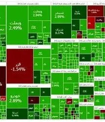 شاخص بورس همچنان رکورد می‌زند