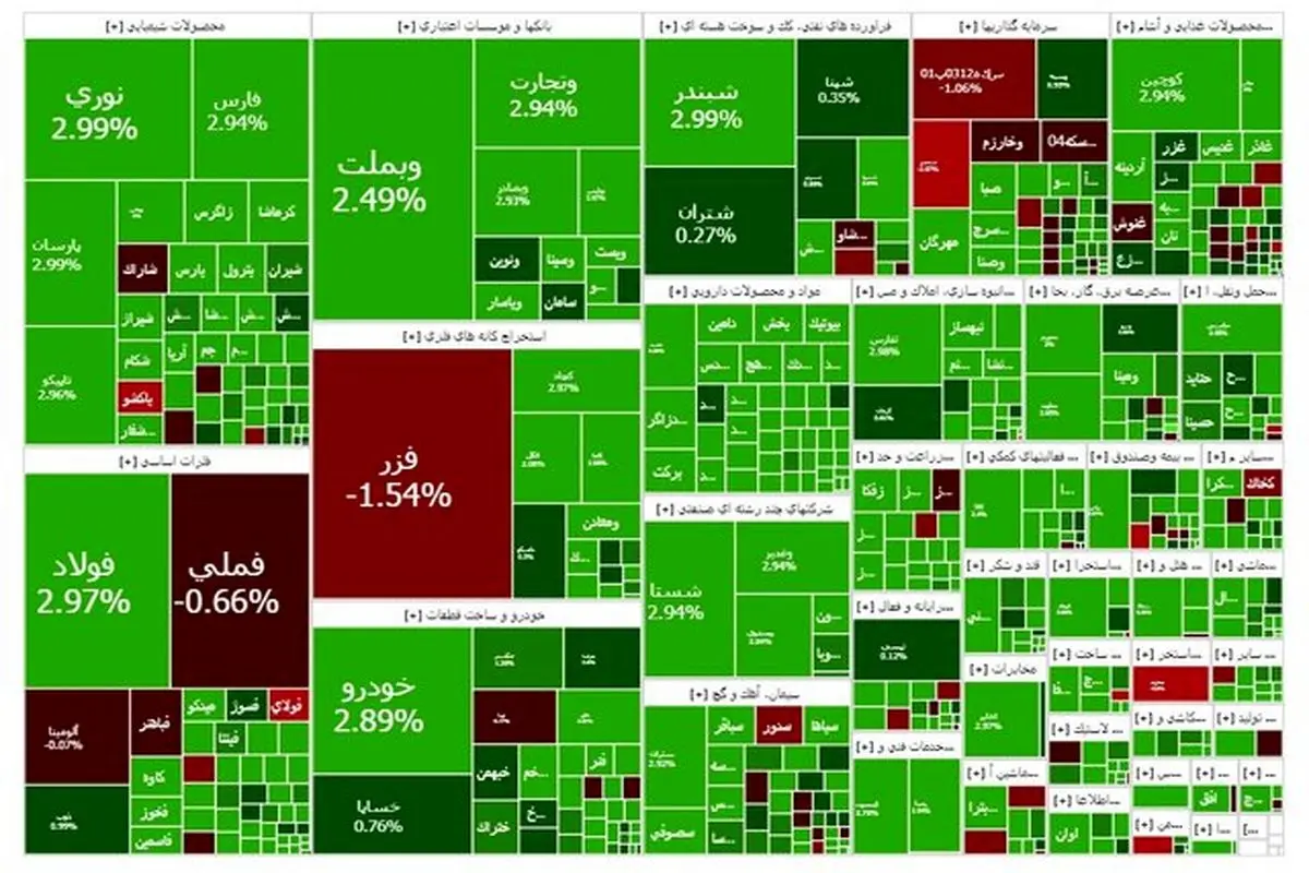 شاخص بورس همچنان رکورد می‌زند