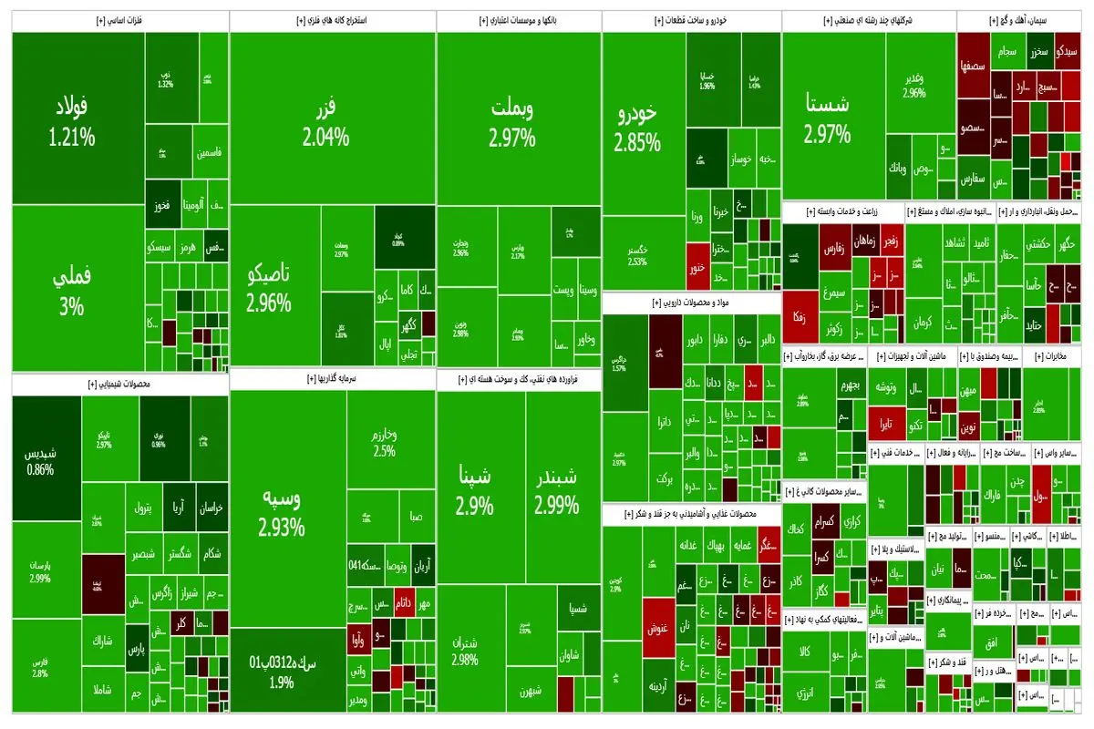 شاخص بورس رکورد فتح کانال ۳.۴ میلیون را ثبت کرد