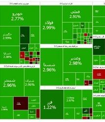 بازگشت شاخص بورس به کانال ۲.۸ میلیون بعد از سه ماه
