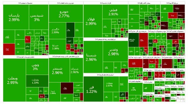 بازگشت شاخص بورس به کانال ۲.۸ میلیون بعد از سه ماه