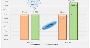 پرداخت ۲۵۴ همت تسهیلات ازدواج و فرزندآوری در سال گذشته