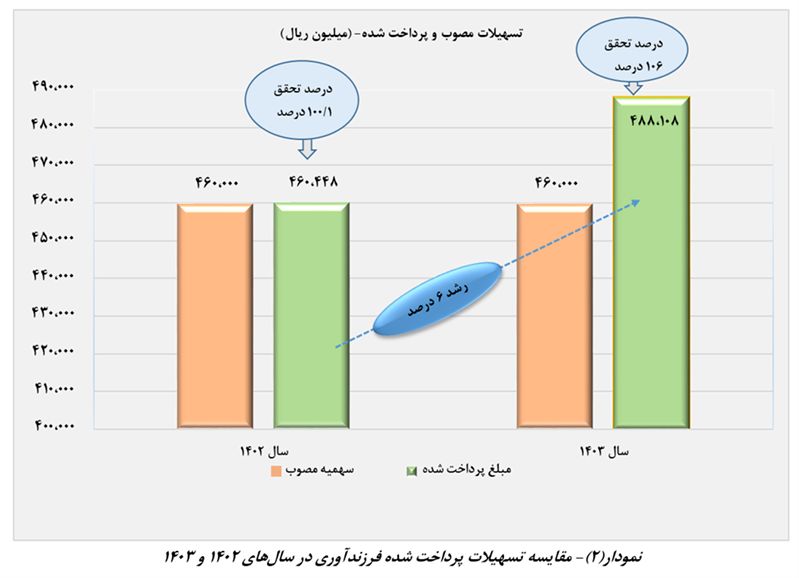 پرداخت ۲۵۴ همت تسهیلات ازدواج و فرزندآوری در سال گذشته