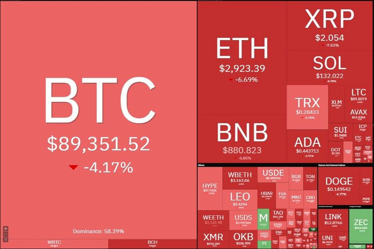 سقوط سنگین ارزهای دیجیتال و بیت کوین