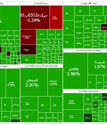 بازگشت شاخص بورس به کانال ۲.۷ میلیون واحد