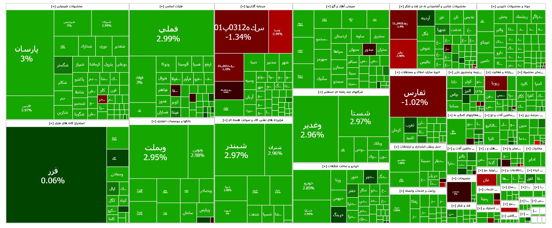 بازگشت شاخص بورس به کانال ۲.۷ میلیون واحد