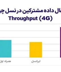 اپراتور رایتل کماکان صدرنشین سرعت اینترنت در کشور