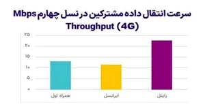 اپراتور رایتل کماکان صدرنشین سرعت اینترنت در کشور