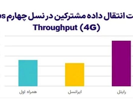 اپراتور رایتل کماکان صدرنشین سرعت اینترنت در کشور