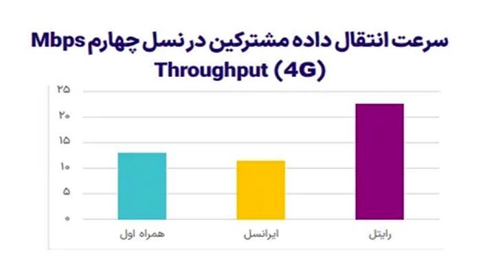 اپراتور رایتل کماکان صدرنشین سرعت اینترنت در کشور