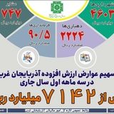توزیع بیش از ۷ هزار میلیارد ریال عوارض ارزش افزوده در آذربایجان‌غربی طی ۳ ماهه نخست سال جاری