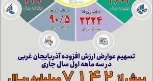 توزیع بیش از ۷ هزار میلیارد ریال عوارض ارزش افزوده در آذربایجان‌غربی طی ۳ ماهه نخست سال جاری
