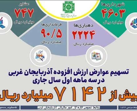 توزیع بیش از ۷ هزار میلیارد ریال عوارض ارزش افزوده در آذربایجان‌غربی طی ۳ ماهه نخست سال جاری