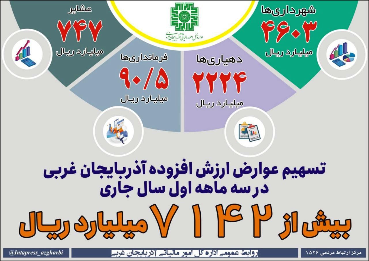 توزیع بیش از ۷ هزار میلیارد ریال عوارض ارزش افزوده در آذربایجان‌غربی طی ۳ ماهه نخست سال جاری