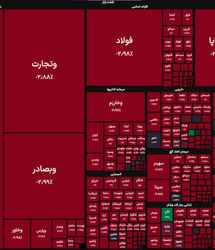 بورس شاخص ۲ میلیون و ۸۰۰ هم از دست داد
