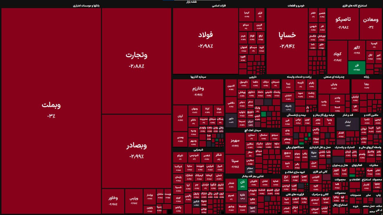 بورس شاخص ۲ میلیون و ۸۰۰ هم از دست داد