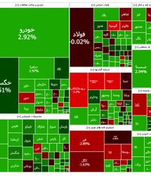 صعود شاخص بورس به کانال  ۳.۱ میلیون
