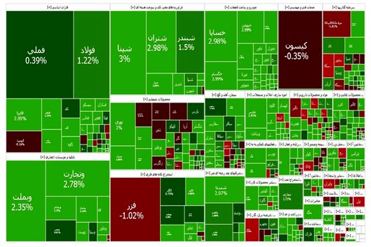 روزهای صعودی بورس ادامه دارد