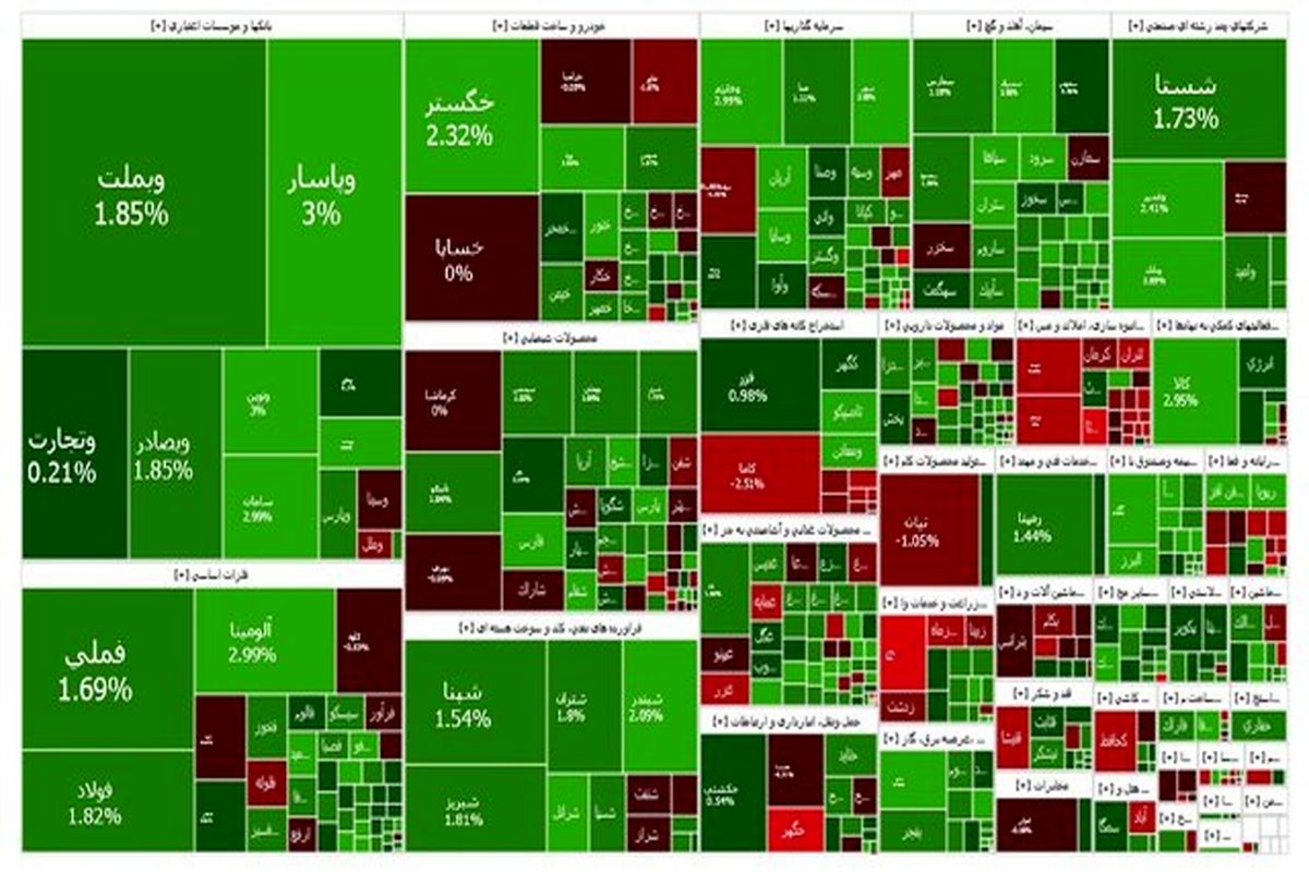 شاخص بورس همچنان در مسیر صعودی