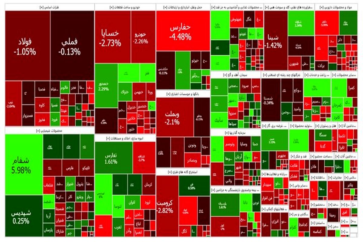 شاخص بورس باز هم قرمز ماند