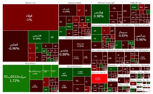 بورس همچنان در وضعیت قرمز