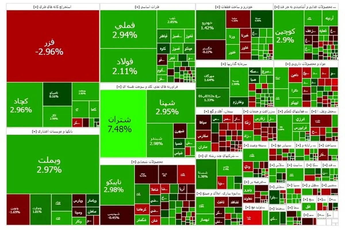شاخص بورس باز هم بالا رفت