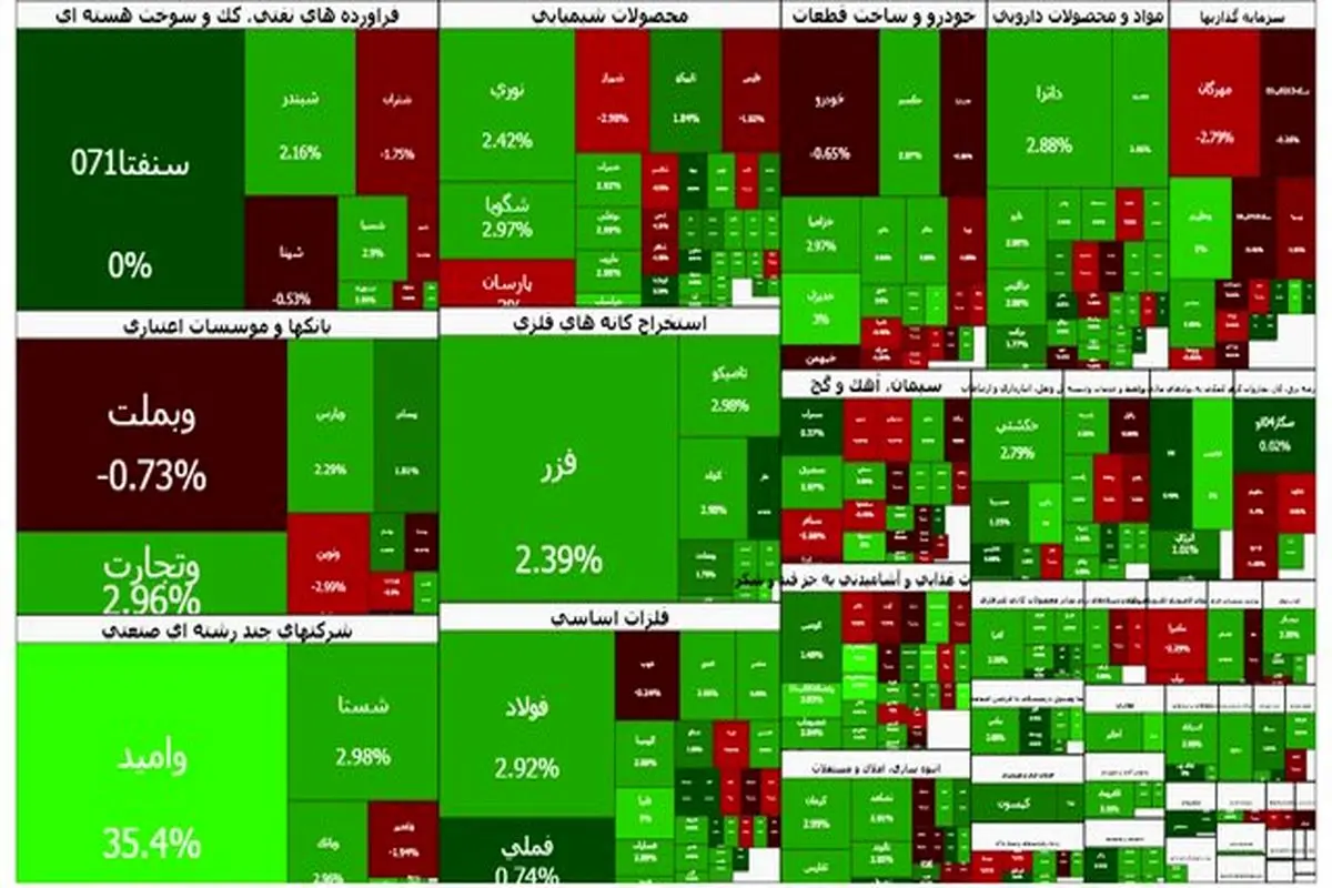 شاخص بورس باز هم بالا رفت