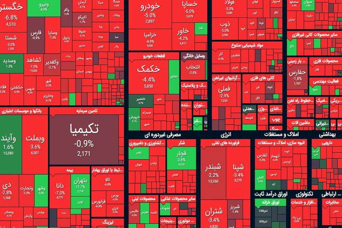 شاخص بورس باز هم قرمز ماند