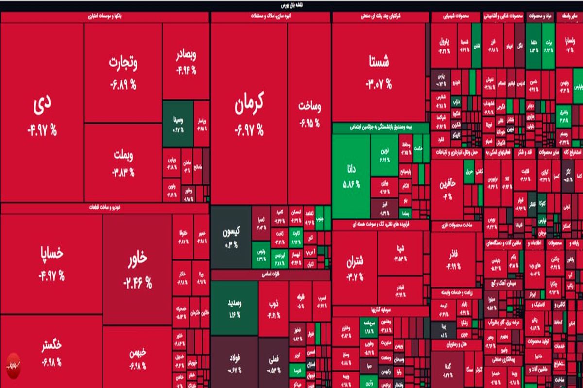 افت ۱۷ هزار واحدی بورس