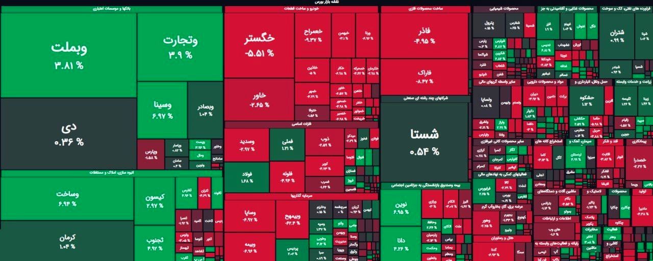 افت ۲ هزار واحدی بورس