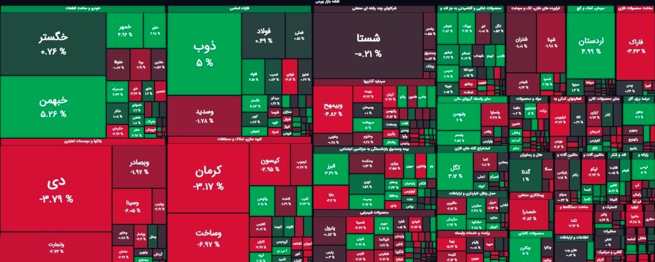 رشد کم رمق بورس قبل تعطیلات