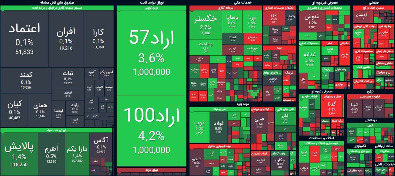 روز صعودی بورس