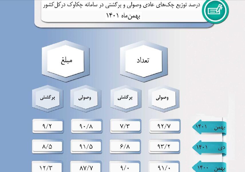 براساس آمار چک‌های مبادله‌ای: ۹۲.۷ درصد چک‌ها در بهمن ماه ۱۴۰۱ وصول شد