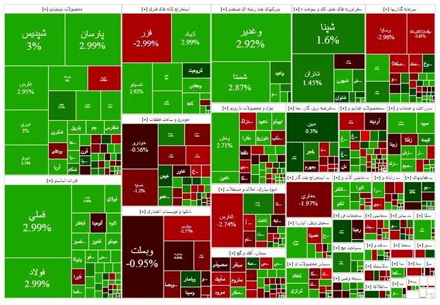 شاخص بورس همچنان در حال افزایش