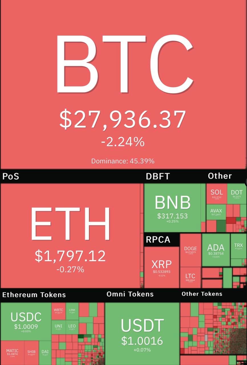 افت دوباره بیت کوین