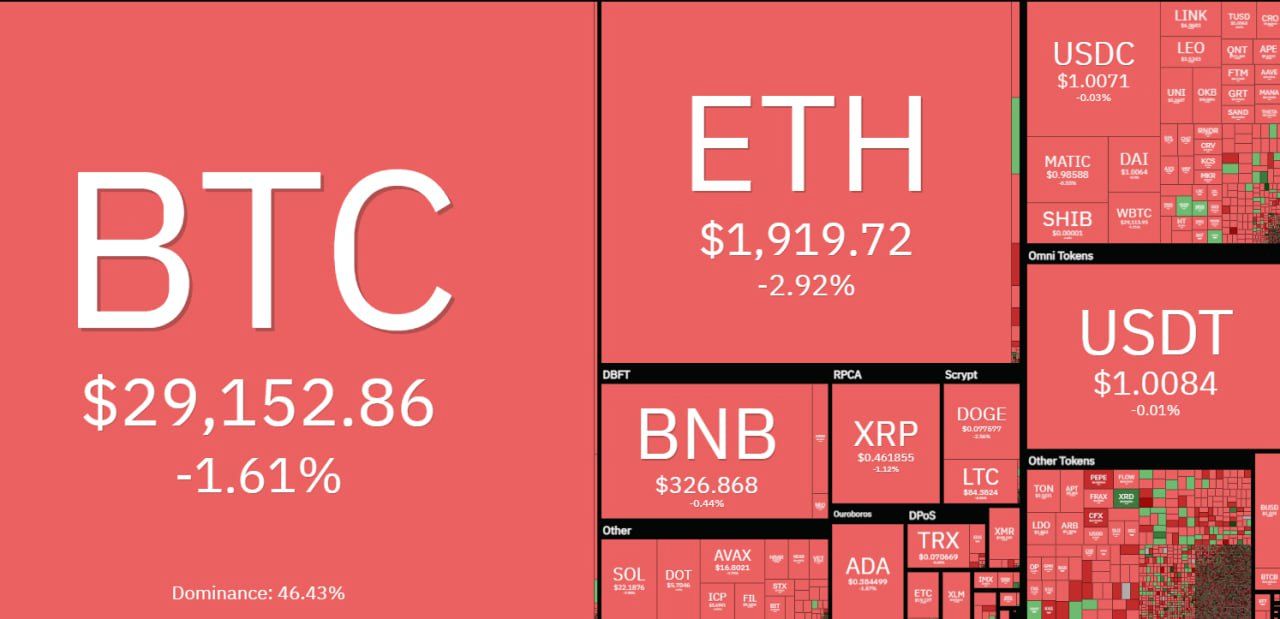 رمزارزها روز خونینی را پشت سر گذاشتند