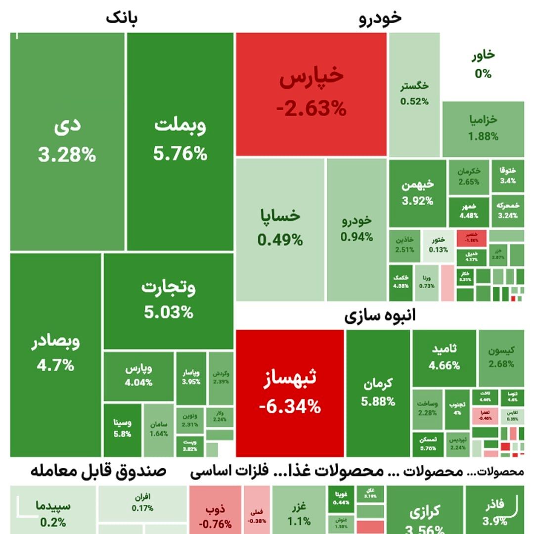 ادامه روزهای صعودی بورس