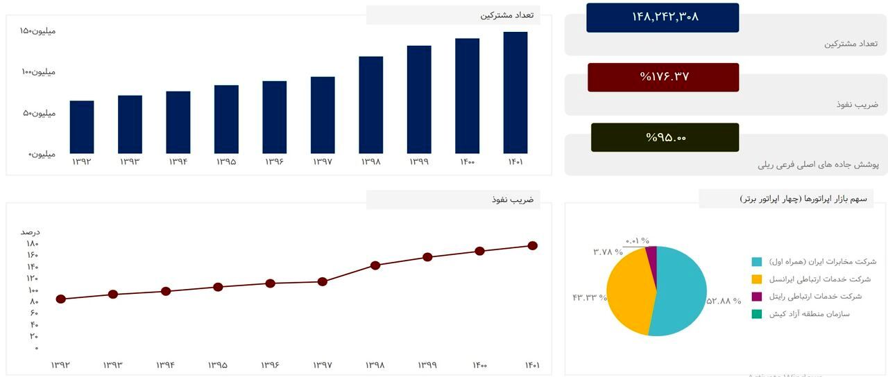 ۱۴۸ میلیون مشترک موبایل در کشور فعال است