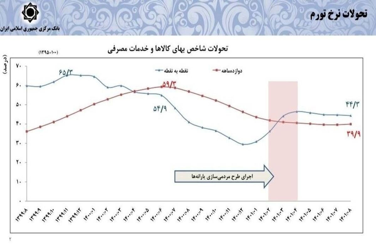 کاهش تورم سالیانه آبان‌ماه به ۳۹.۹ درصد