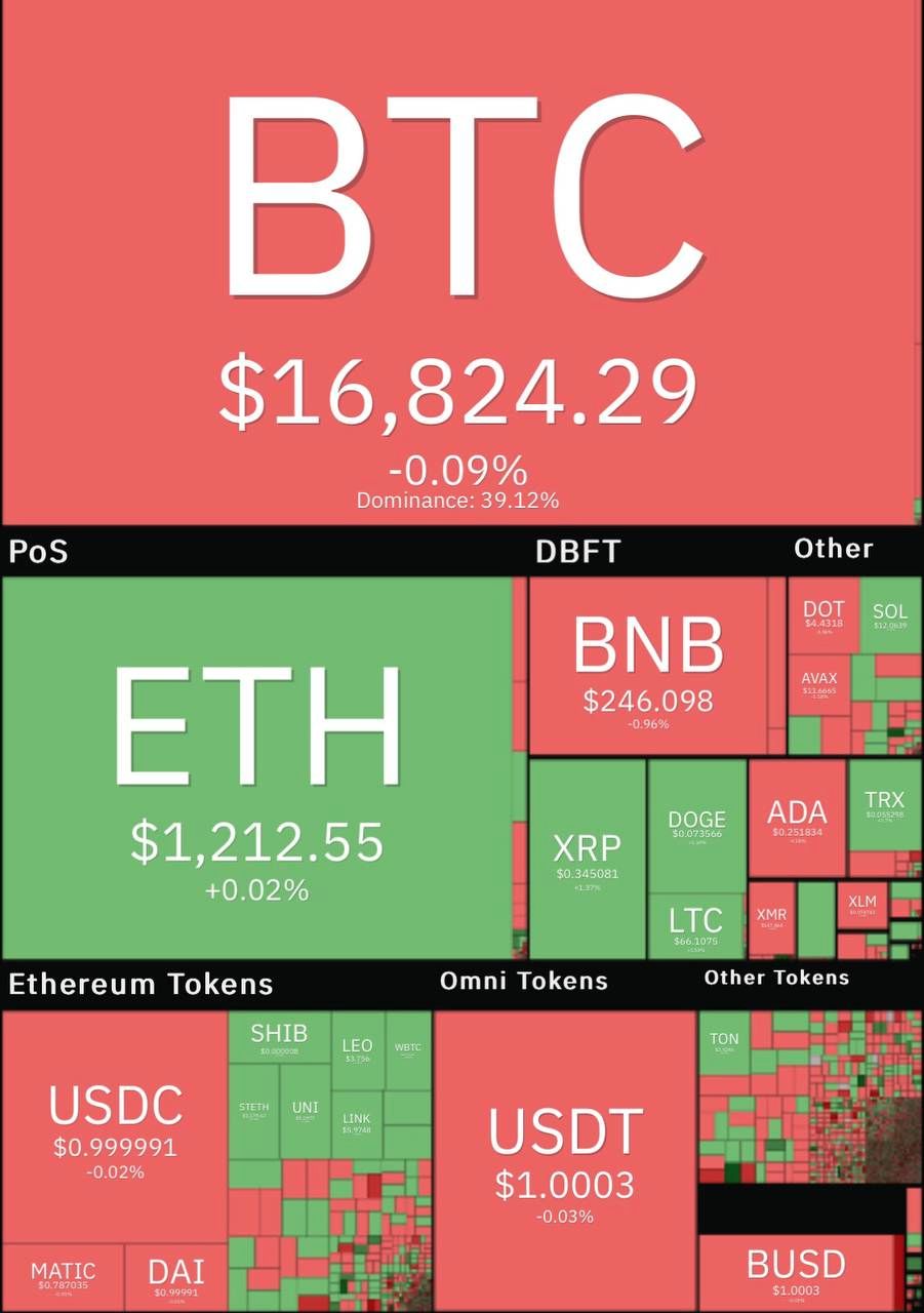 کاهش محسوس قیمت بیت کوین