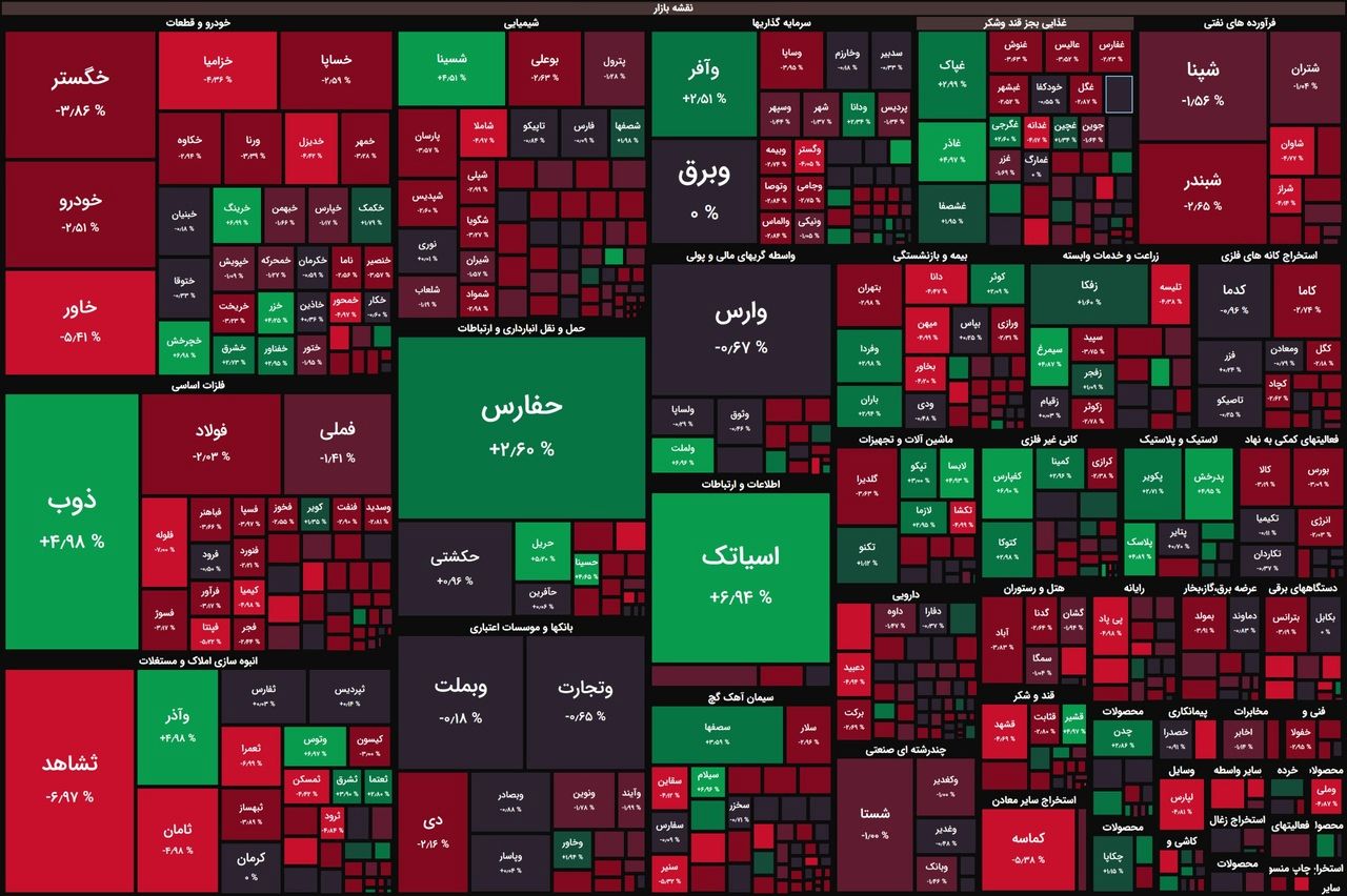 شاخص بورس باز هم قرمز ماند