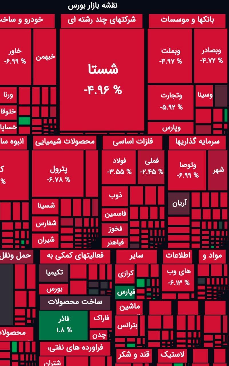 شاخص بورس کانال دو میلیون را از دست داد