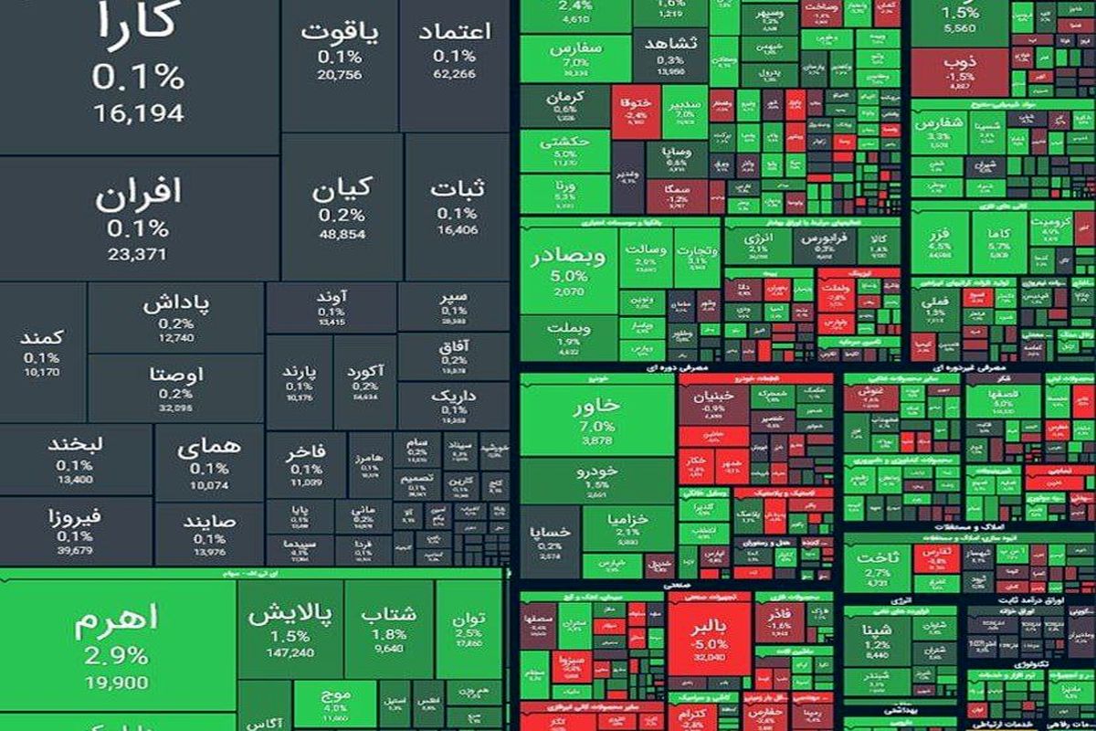 رشد تند شاخص بورس در اولین روز هفته